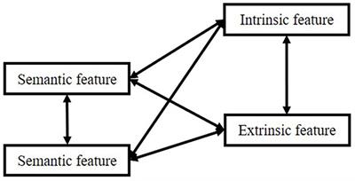 Relationship Between Item and Source Memory: Explanation of Connection-Strength Model